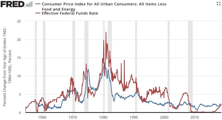 Federal Reserve Interest Rate Decisions