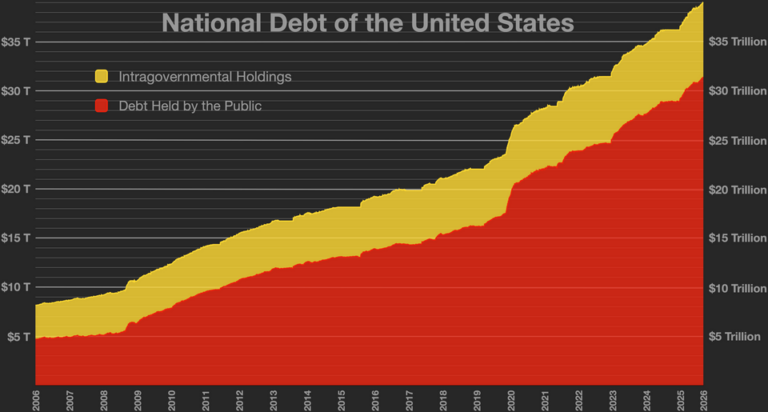 US National Debt: How Much & What It Means