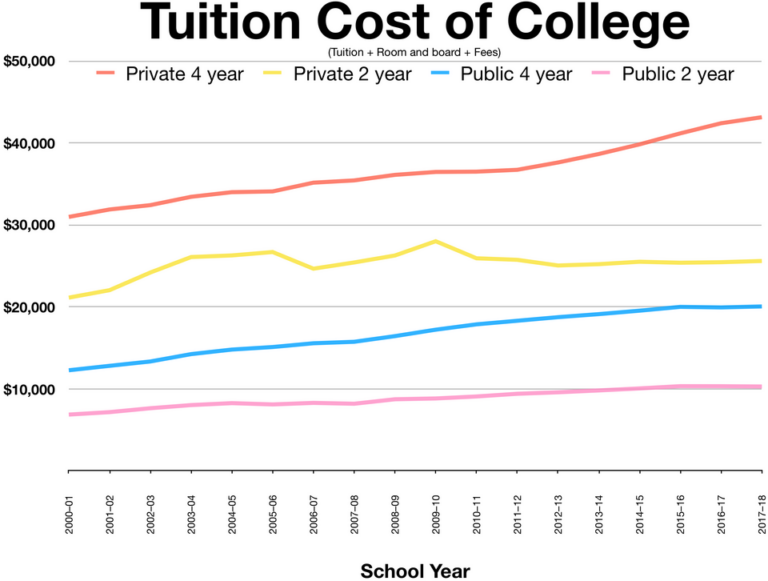 The Debate Over Student Loan Debt Forgiveness in America